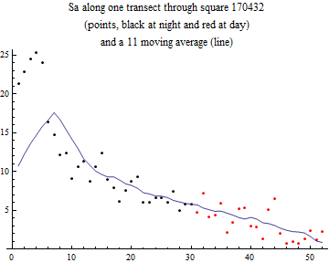 Graphics:Sa along one transect through square 170432 (points, black at night and red at day) and a 11 moving average (line)